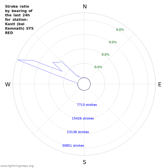 Graphs: Stroke ratio by bearing