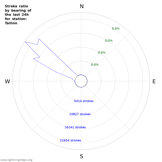 Graphs: Stroke ratio by bearing