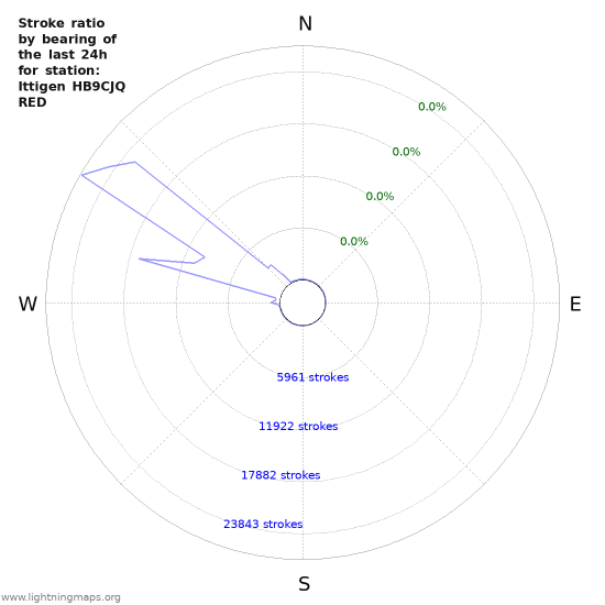 Graphs: Stroke ratio by bearing