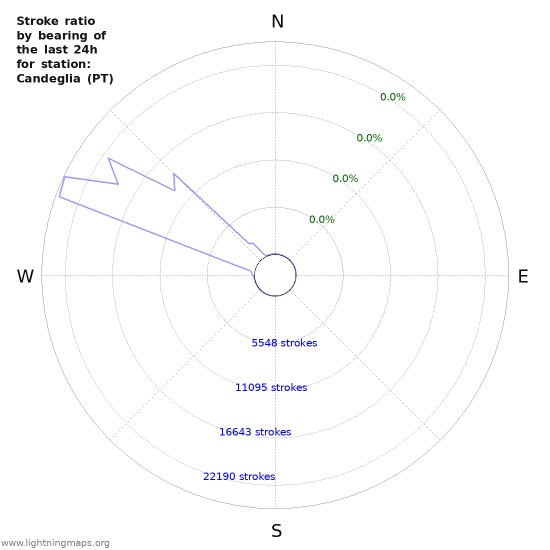 Graphs: Stroke ratio by bearing