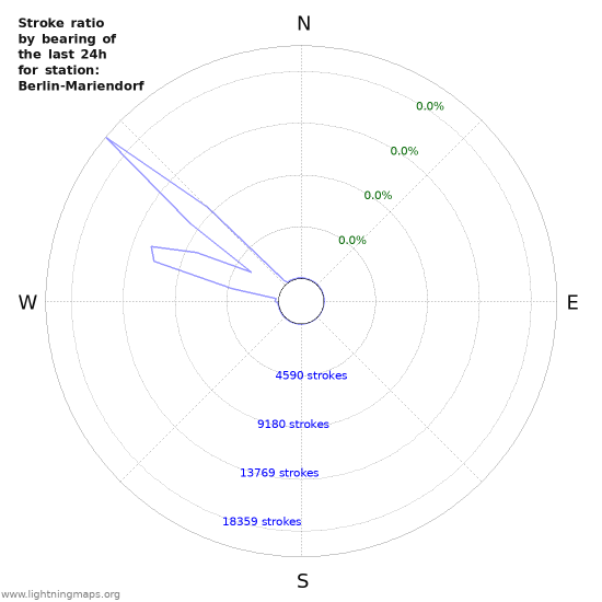 Graphs: Stroke ratio by bearing