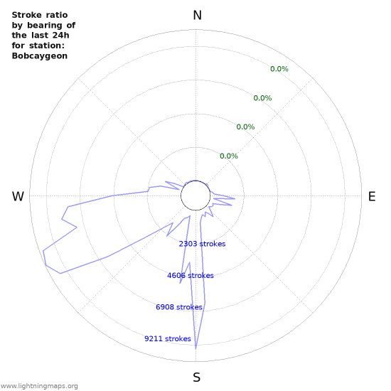 Graphs: Stroke ratio by bearing