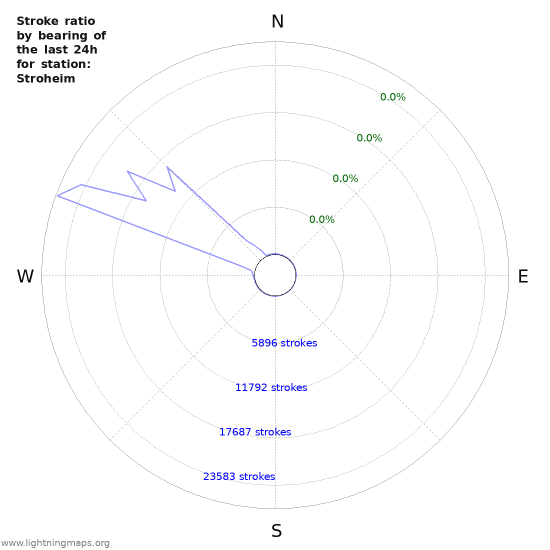 Graphs: Stroke ratio by bearing