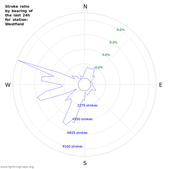 Graphs: Stroke ratio by bearing