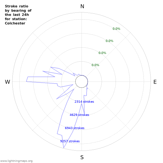 Graphs: Stroke ratio by bearing