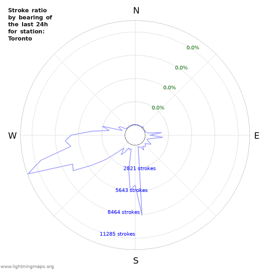 Graphs: Stroke ratio by bearing