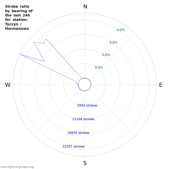 Graphs: Stroke ratio by bearing