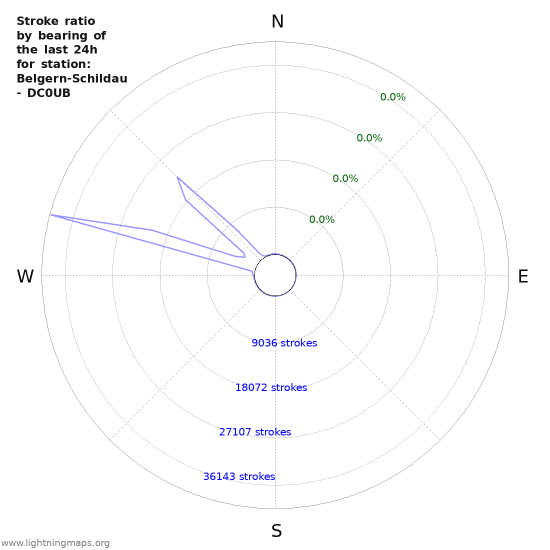 Graphs: Stroke ratio by bearing