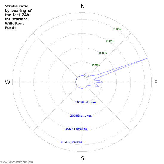 Graphs: Stroke ratio by bearing