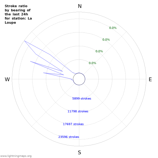 Graphs: Stroke ratio by bearing