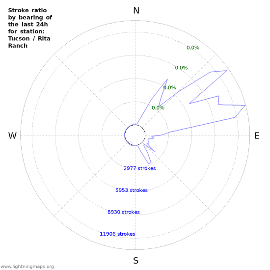 Graphs: Stroke ratio by bearing