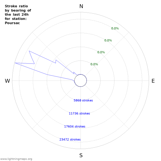 Graphs: Stroke ratio by bearing