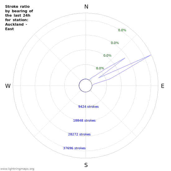 Graphs: Stroke ratio by bearing