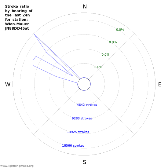 Graphs: Stroke ratio by bearing