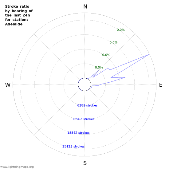 Graphs: Stroke ratio by bearing