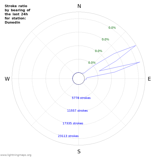 Graphs: Stroke ratio by bearing