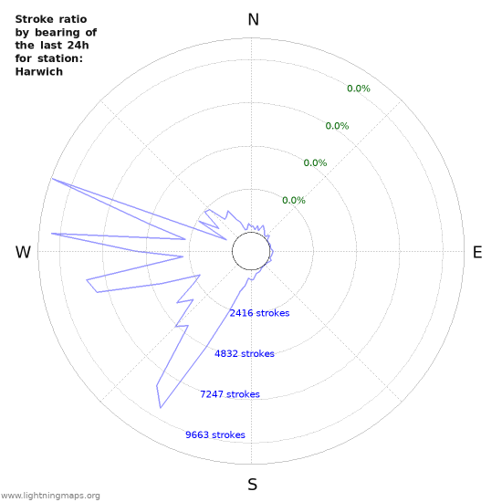 Graphs: Stroke ratio by bearing