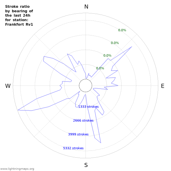 Graphs: Stroke ratio by bearing