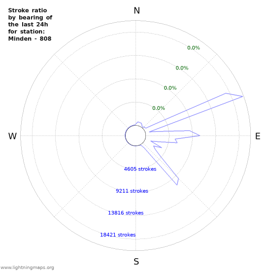 Graphs: Stroke ratio by bearing