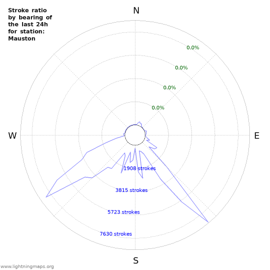 Graphs: Stroke ratio by bearing