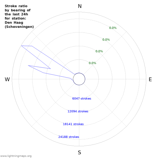 Graphs: Stroke ratio by bearing