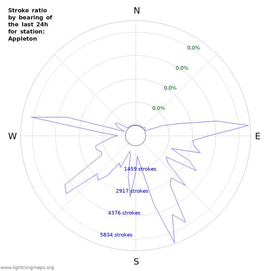 Graphs: Stroke ratio by bearing