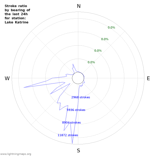 Graphs: Stroke ratio by bearing