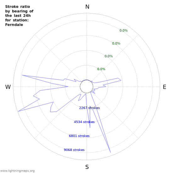 Graphs: Stroke ratio by bearing