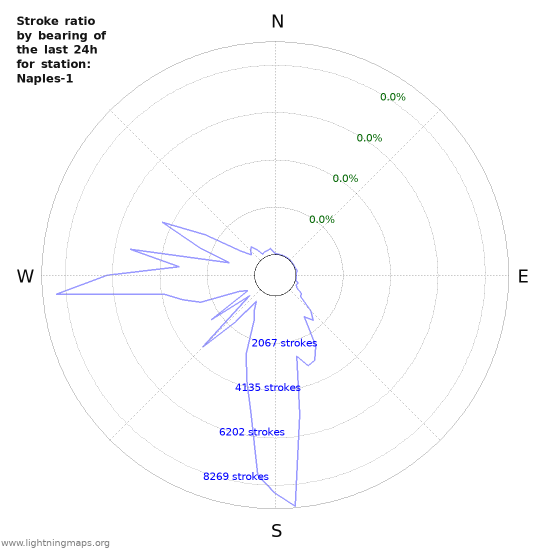 Graphs: Stroke ratio by bearing