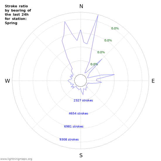 Graphs: Stroke ratio by bearing