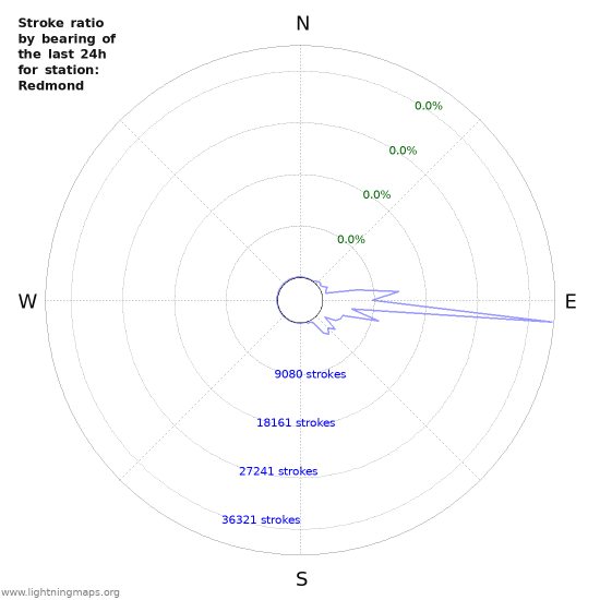 Graphs: Stroke ratio by bearing