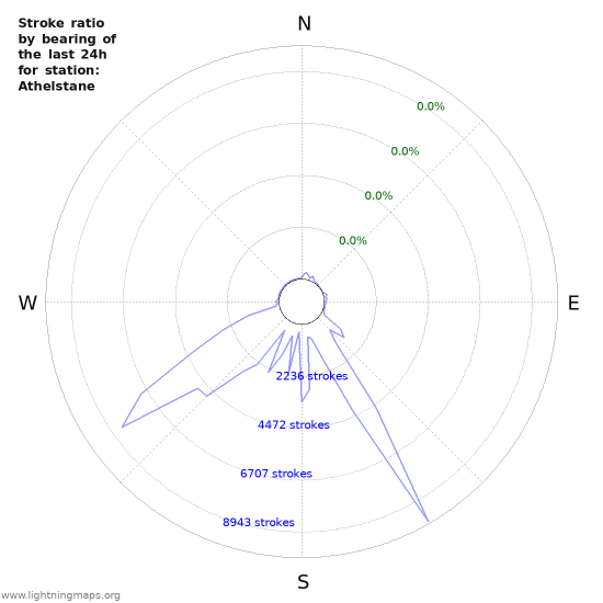 Graphs: Stroke ratio by bearing