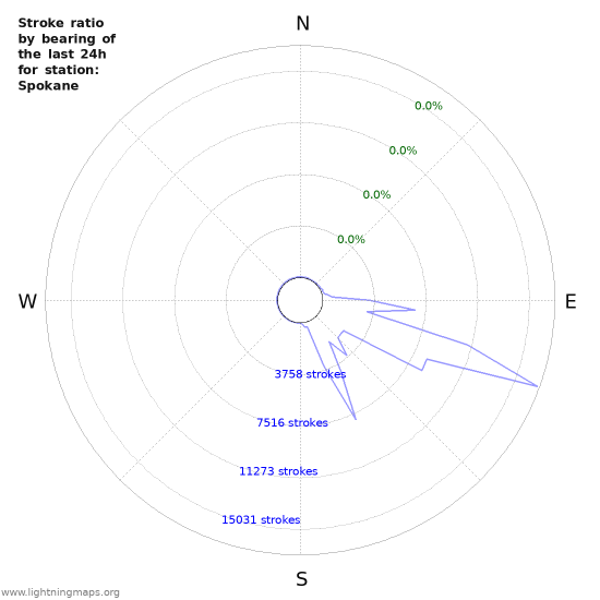 Graphs: Stroke ratio by bearing