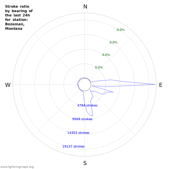 Graphs: Stroke ratio by bearing