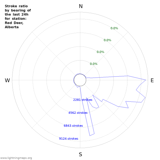 Graphs: Stroke ratio by bearing