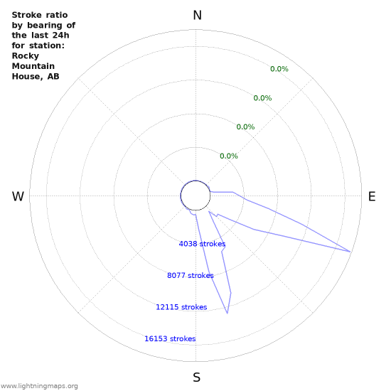 Graphs: Stroke ratio by bearing