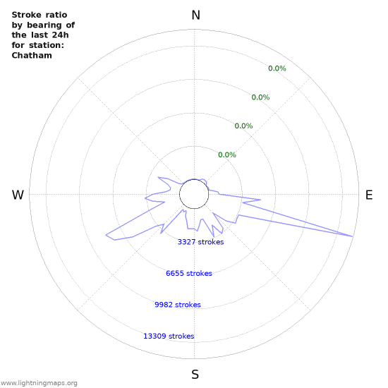 Graphs: Stroke ratio by bearing