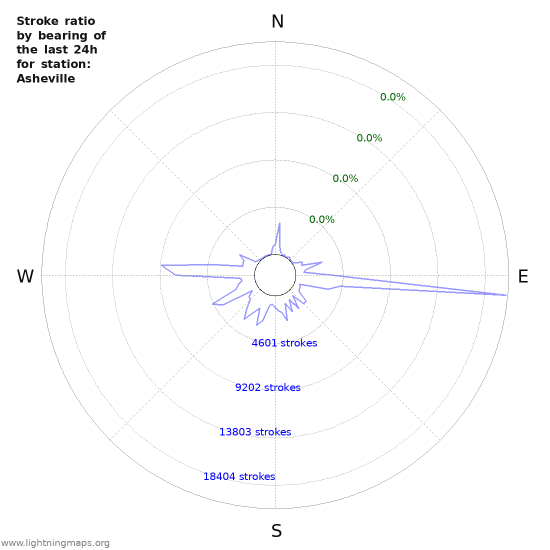 Graphs: Stroke ratio by bearing