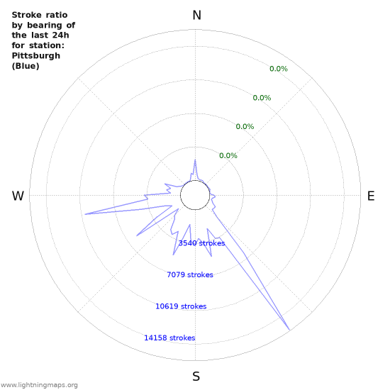 Graphs: Stroke ratio by bearing