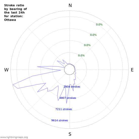 Graphs: Stroke ratio by bearing