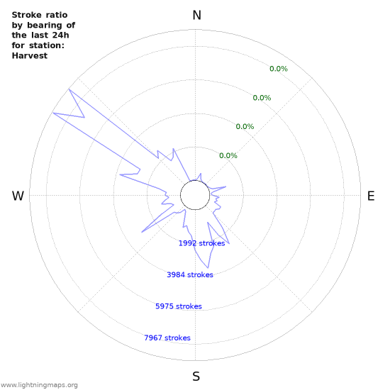 Graphs: Stroke ratio by bearing