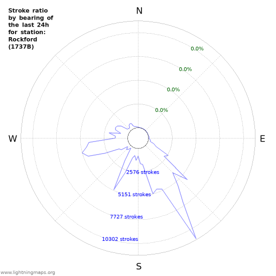 Graphs: Stroke ratio by bearing