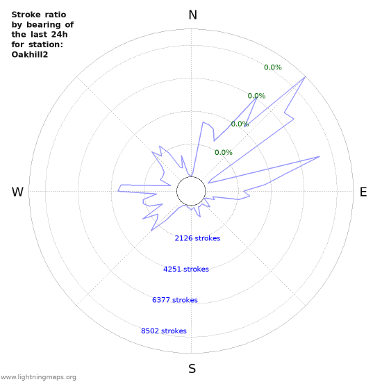 Graphs: Stroke ratio by bearing