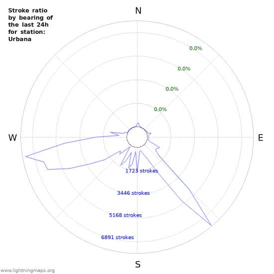 Graphs: Stroke ratio by bearing