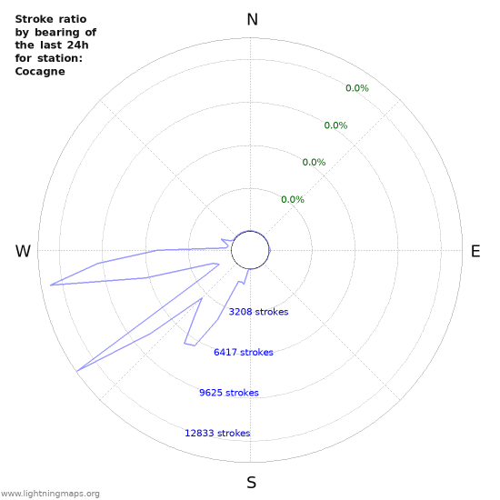 Graphs: Stroke ratio by bearing