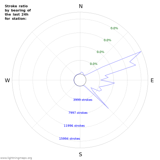 Graphs: Stroke ratio by bearing