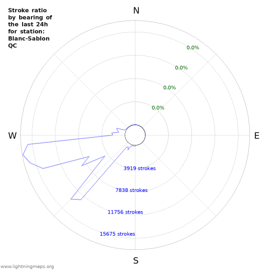 Graphs: Stroke ratio by bearing