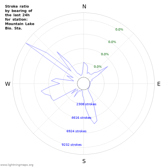 Graphs: Stroke ratio by bearing