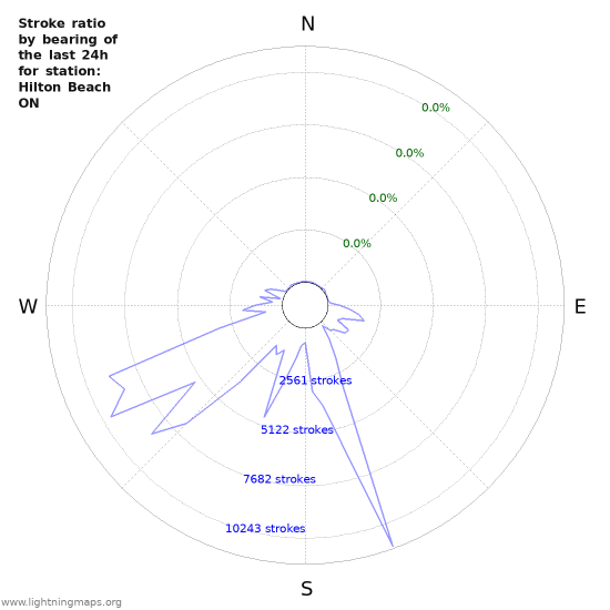 Graphs: Stroke ratio by bearing