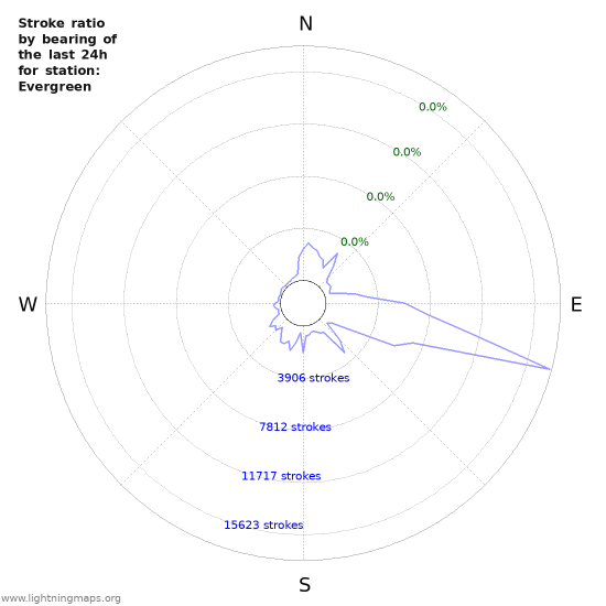 Graphs: Stroke ratio by bearing